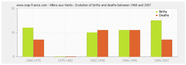 Villers-aux-Vents : Evolution of births and deaths between 1968 and 2007