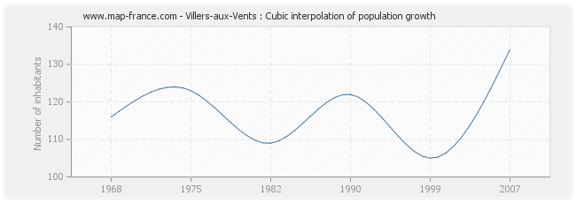 Villers-aux-Vents : Cubic interpolation of population growth