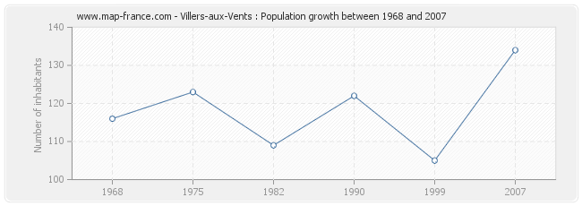 Population Villers-aux-Vents