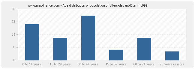 Age distribution of population of Villers-devant-Dun in 1999