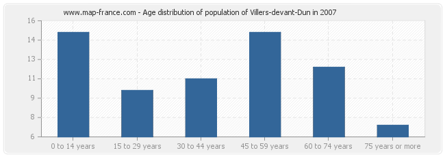 Age distribution of population of Villers-devant-Dun in 2007