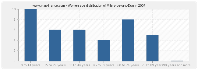 Women age distribution of Villers-devant-Dun in 2007