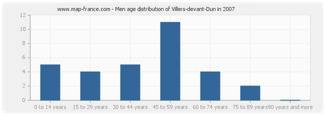 Men age distribution of Villers-devant-Dun in 2007