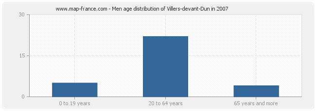 Men age distribution of Villers-devant-Dun in 2007