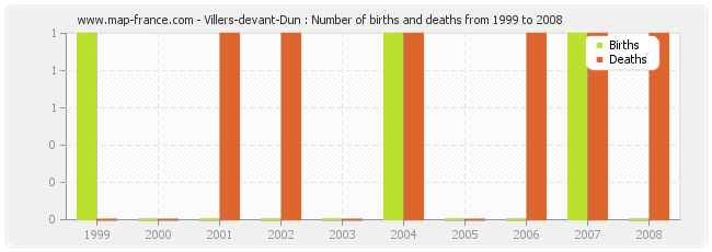 Villers-devant-Dun : Number of births and deaths from 1999 to 2008