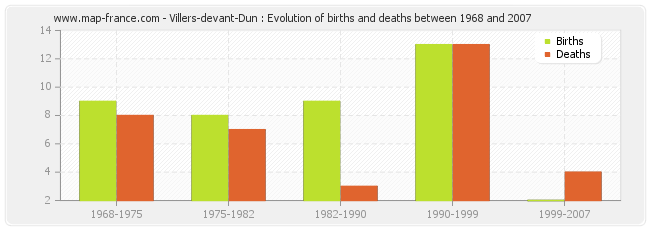 Villers-devant-Dun : Evolution of births and deaths between 1968 and 2007