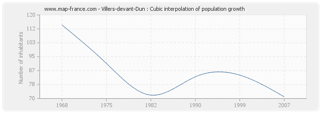 Villers-devant-Dun : Cubic interpolation of population growth