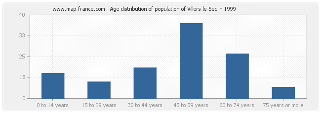 Age distribution of population of Villers-le-Sec in 1999