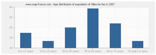 Age distribution of population of Villers-le-Sec in 2007