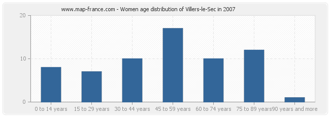 Women age distribution of Villers-le-Sec in 2007