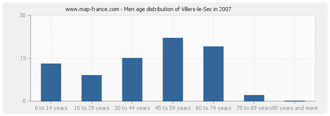 Men age distribution of Villers-le-Sec in 2007