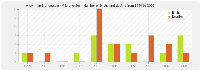 Villers-le-Sec : Number of births and deaths from 1999 to 2008