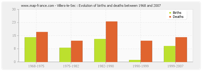 Villers-le-Sec : Evolution of births and deaths between 1968 and 2007