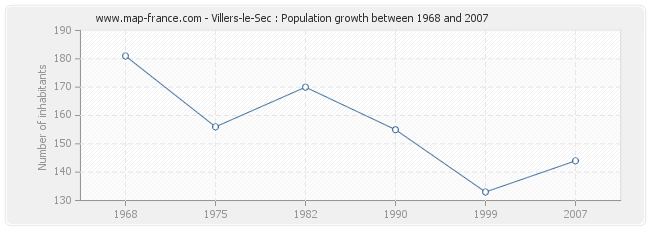 Population Villers-le-Sec