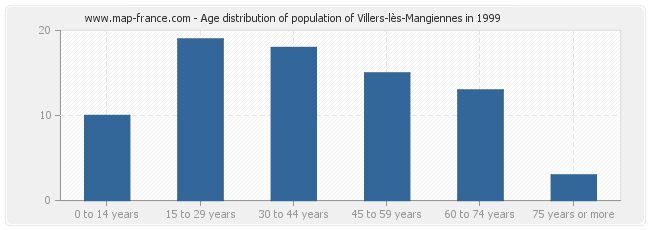 Age distribution of population of Villers-lès-Mangiennes in 1999