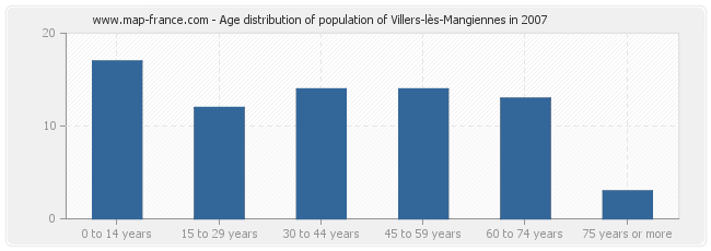 Age distribution of population of Villers-lès-Mangiennes in 2007