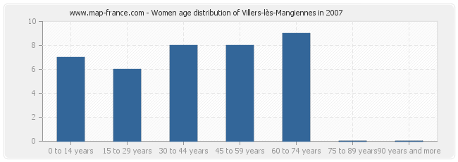 Women age distribution of Villers-lès-Mangiennes in 2007