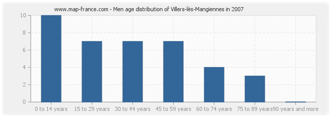Men age distribution of Villers-lès-Mangiennes in 2007