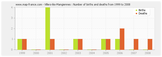 Villers-lès-Mangiennes : Number of births and deaths from 1999 to 2008