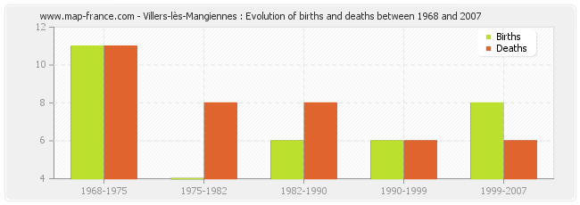 Villers-lès-Mangiennes : Evolution of births and deaths between 1968 and 2007