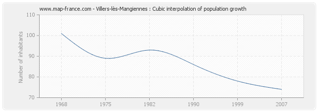 Villers-lès-Mangiennes : Cubic interpolation of population growth