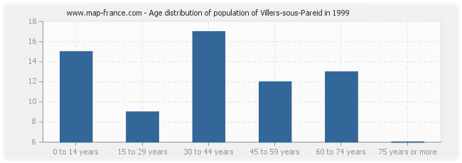 Age distribution of population of Villers-sous-Pareid in 1999