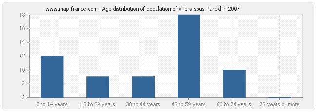 Age distribution of population of Villers-sous-Pareid in 2007