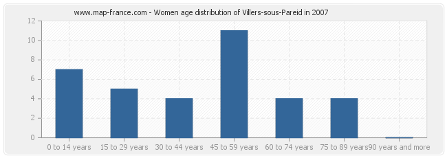 Women age distribution of Villers-sous-Pareid in 2007