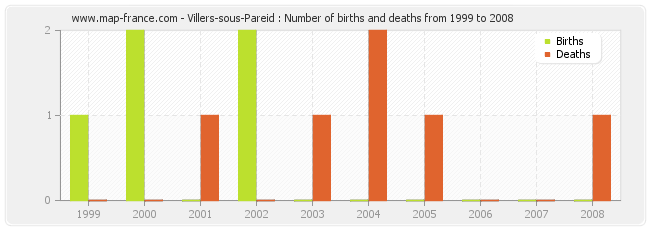 Villers-sous-Pareid : Number of births and deaths from 1999 to 2008