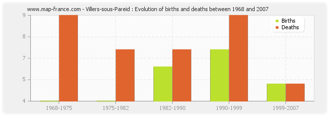 Villers-sous-Pareid : Evolution of births and deaths between 1968 and 2007