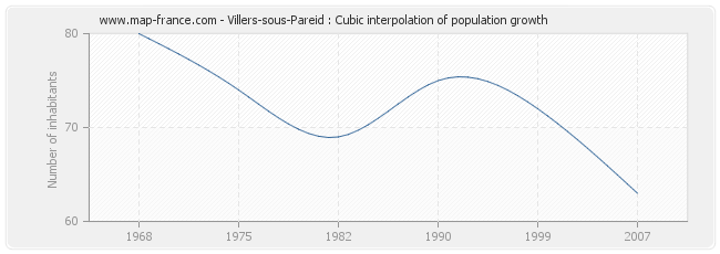 Villers-sous-Pareid : Cubic interpolation of population growth