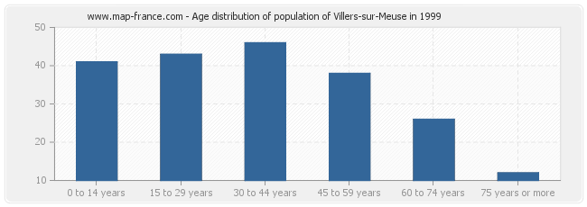 Age distribution of population of Villers-sur-Meuse in 1999