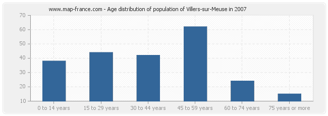Age distribution of population of Villers-sur-Meuse in 2007