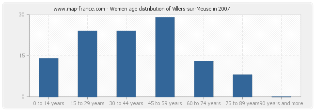 Women age distribution of Villers-sur-Meuse in 2007