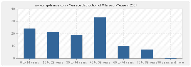 Men age distribution of Villers-sur-Meuse in 2007