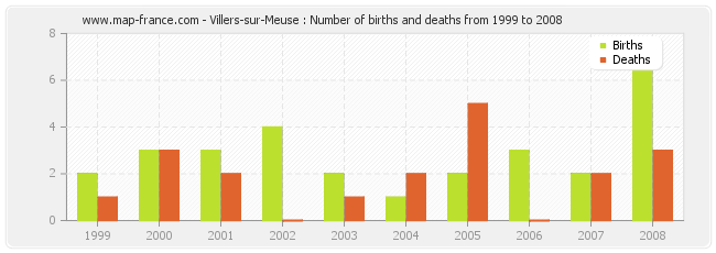 Villers-sur-Meuse : Number of births and deaths from 1999 to 2008