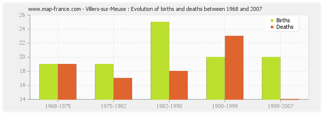 Villers-sur-Meuse : Evolution of births and deaths between 1968 and 2007