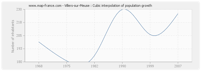 Villers-sur-Meuse : Cubic interpolation of population growth
