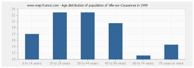 Age distribution of population of Ville-sur-Cousances in 1999