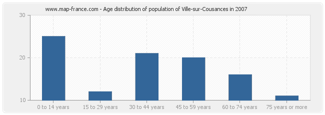 Age distribution of population of Ville-sur-Cousances in 2007