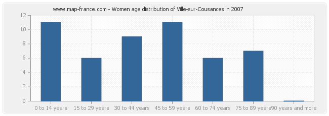 Women age distribution of Ville-sur-Cousances in 2007