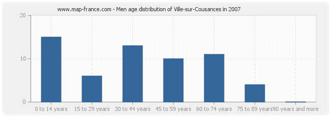 Men age distribution of Ville-sur-Cousances in 2007