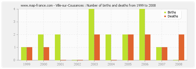 Ville-sur-Cousances : Number of births and deaths from 1999 to 2008