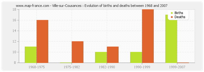 Ville-sur-Cousances : Evolution of births and deaths between 1968 and 2007