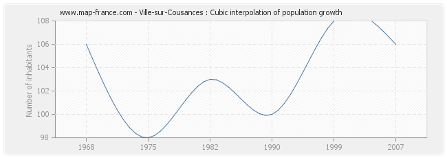Ville-sur-Cousances : Cubic interpolation of population growth