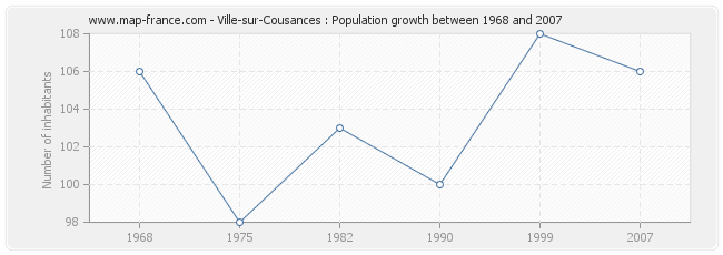 Population Ville-sur-Cousances