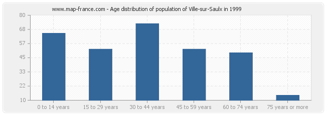 Age distribution of population of Ville-sur-Saulx in 1999