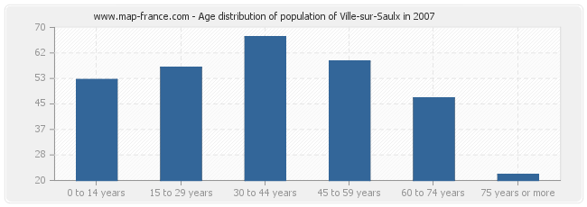 Age distribution of population of Ville-sur-Saulx in 2007