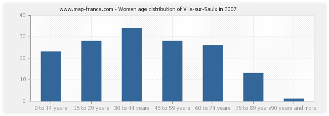 Women age distribution of Ville-sur-Saulx in 2007