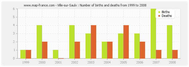 Ville-sur-Saulx : Number of births and deaths from 1999 to 2008
